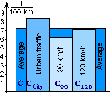 The example shows the average consumption to be similar to that at 120 km/h