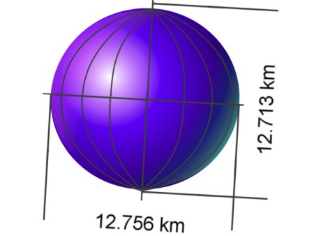 Different weight around the earth.