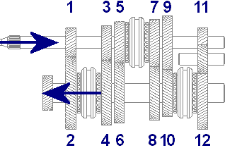 Non-coaxial gearbox - driving gears have uneven numbers, driven gears are evenly numbered.