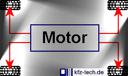 Permanent oder gesteuert werden (au&szlig;er bei Lkw mit Doppelachse) vier R&auml;der angetrieben.