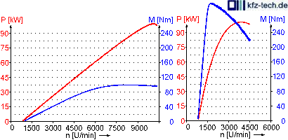 Power and torque curve of a modern motorcycle/diesel engine - click to enlarge!