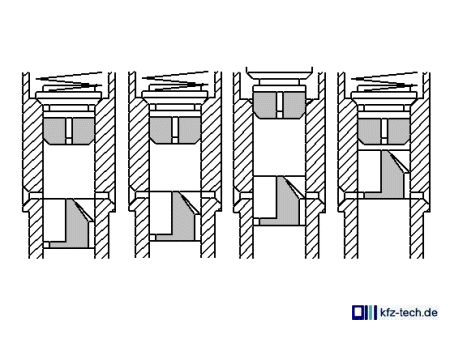 Different positions of the pump pistons