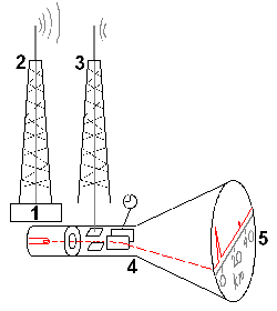 The beginning of the radar technology (principle) - click to enlarge!