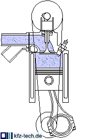 Benzinmotor (indirekt), Dieselmotor (Direkteinspritzung)