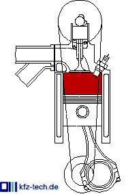 Benzinmotor (indirekt), Dieselmotor (Direkteinspritzung)