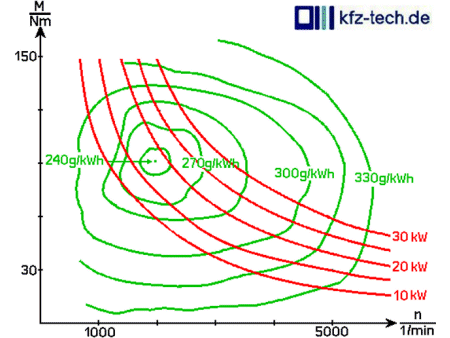 Specific fuel consumption depends on torque, power and rotational speed - click to enlarge!